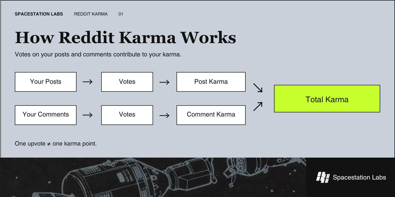How Reddit Karma Works