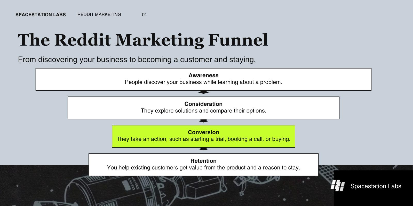 Reddit Marketing Funnel