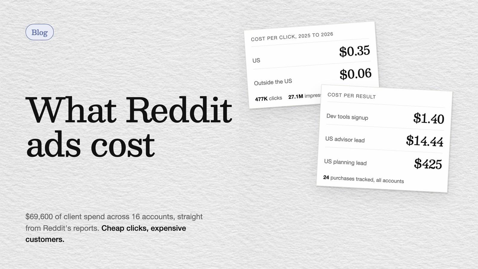 Cover: What Reddit ads cost, with cards showing US clicks at $0.35, clicks outside the US at $0.06, and cost per result from $1.40 to $425