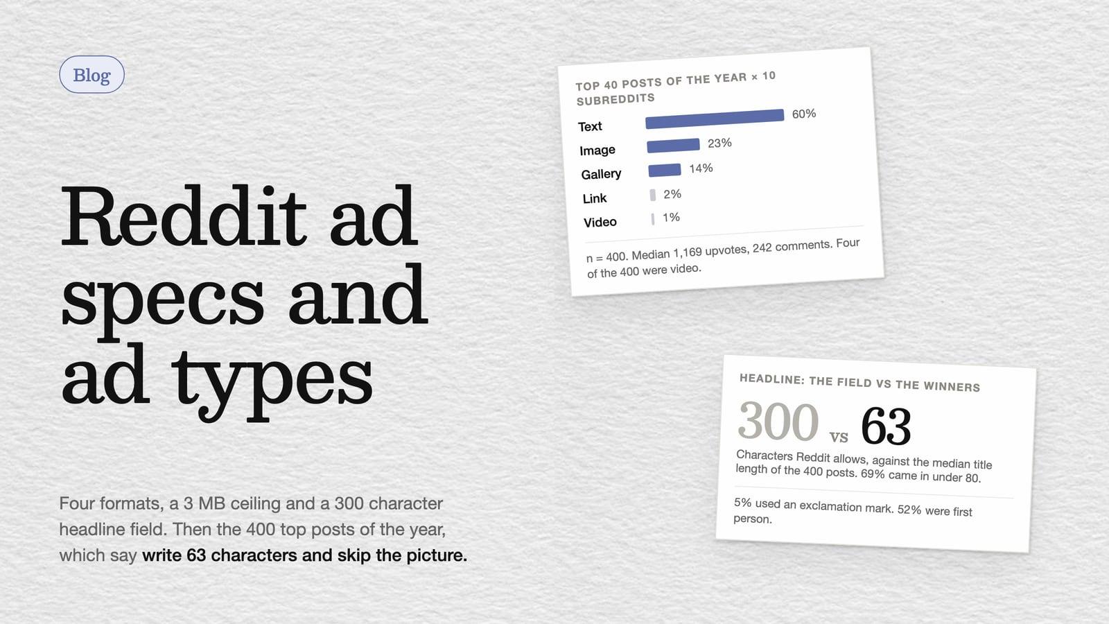Bar chart: 60% of top Reddit posts this year were text, 23% image, 1% video, beside a card comparing Reddit's 300 character headline field to the 63 character median
