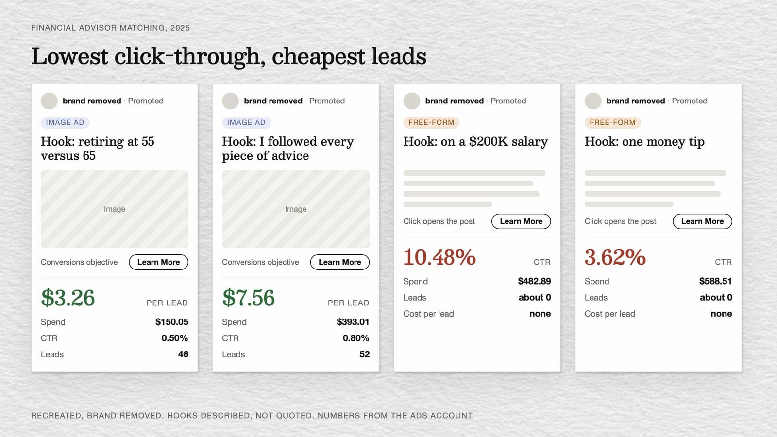 Four recreated Reddit ads from a financial advisor matching account: two image ads at $3.26 and $7.56 per lead, two free-form ads at 10.48% and 3.62% click-through with about zero leads