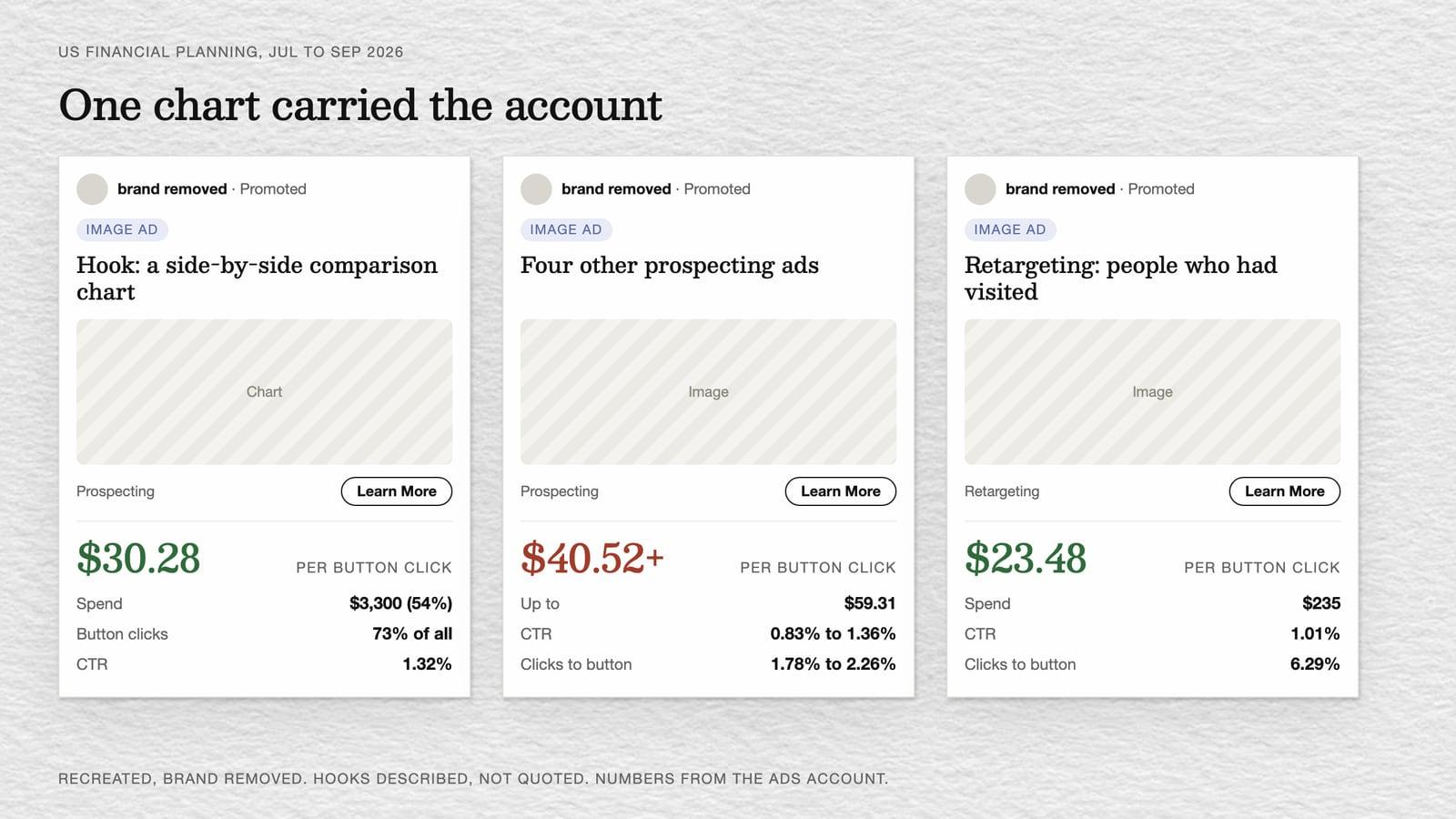 Recreated Reddit ads from a US financial planning account: a comparison chart at $30.28 per button click, other prospecting ads at $40.52 to $59.31, and a retargeting ad at $23.48