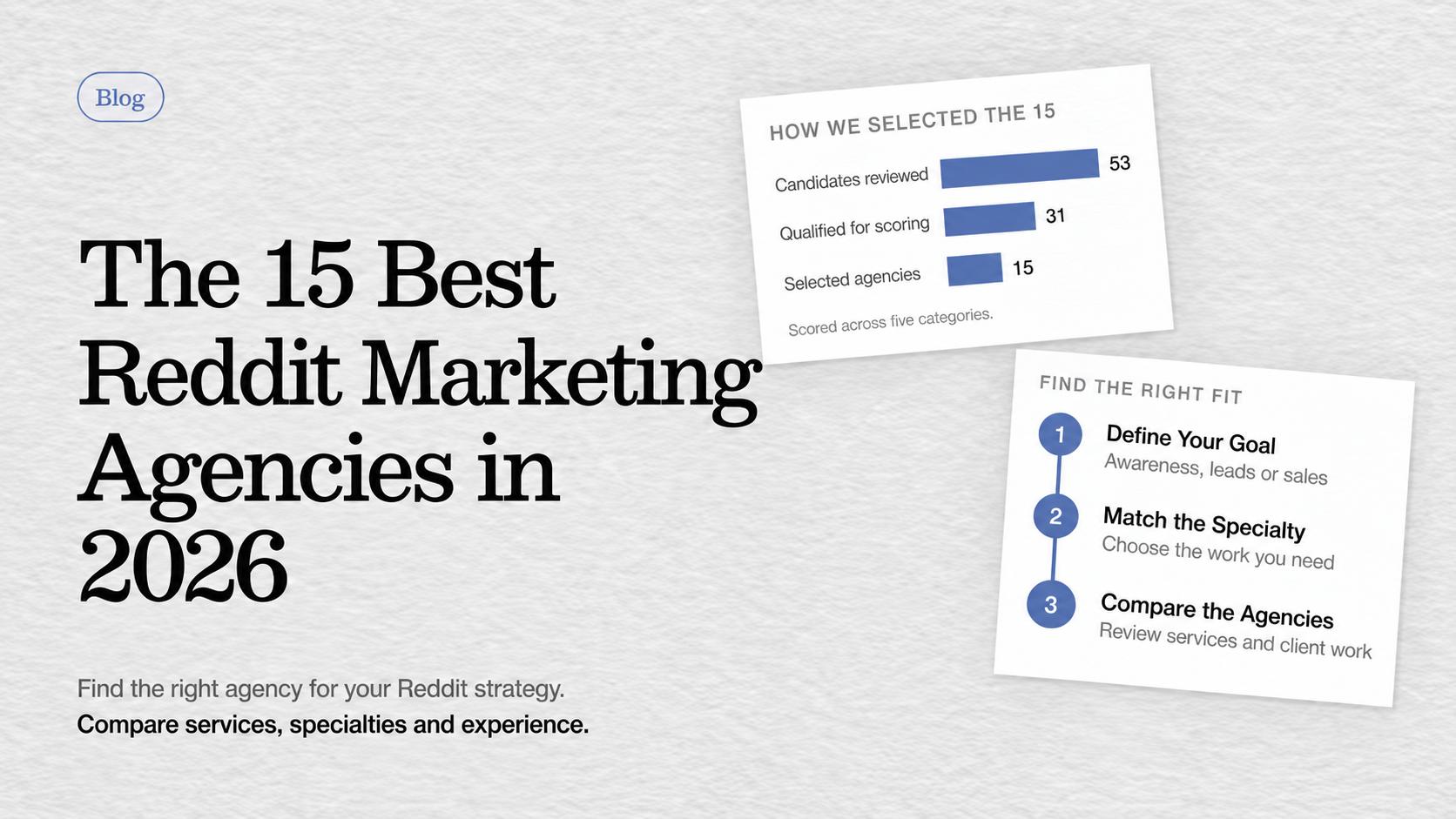 The 15 Best Reddit Marketing Agencies in 2026. Selection chart: 53 candidates reviewed, 31 qualified for scoring and 15 selected.