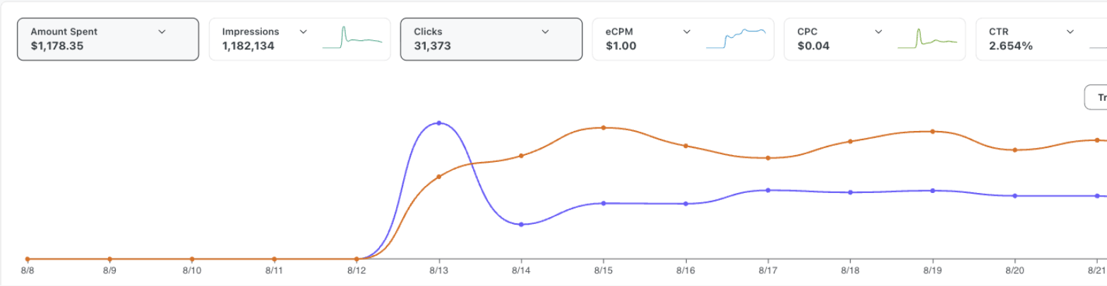 Reddit Ads dashboard for the Wafer retargeting campaign: $1,178.35 spent, 1,182,134 impressions, 31,373 clicks, $1.00 eCPM, $0.04 CPC, 2.654% CTR