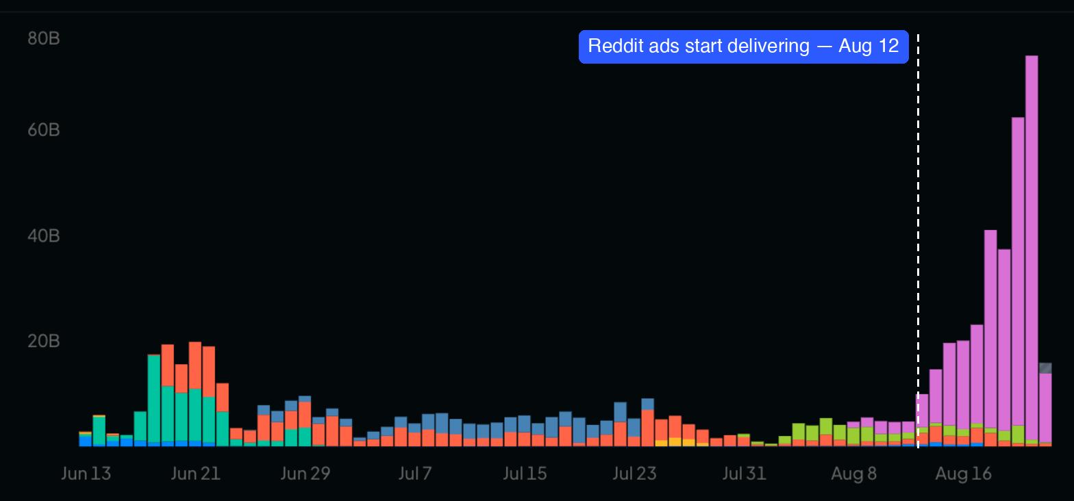 Tokens processed through Wafer on OpenRouter: a flat baseline through August 12, when the Reddit ads started delivering, then a climb to 74.1B tokens a day by August 21