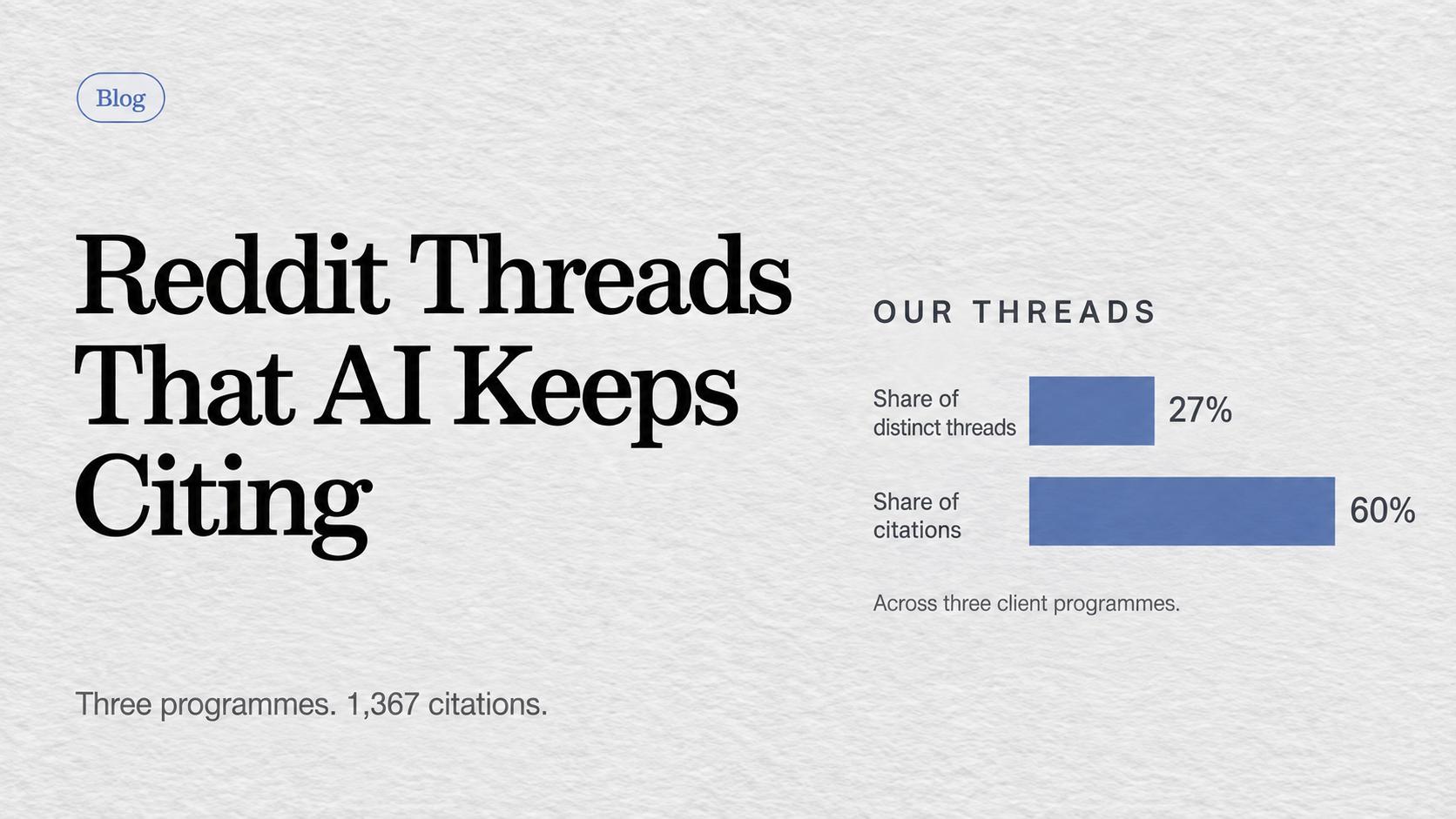 Across three client programmes and 1,367 citations, Spacestation Labs threads represented 27% of distinct threads and 60% of citations.